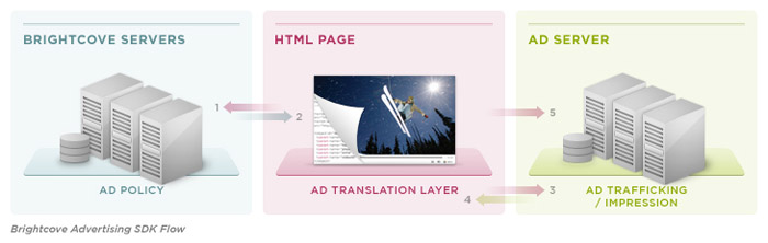 Brightcove Ad SDK Diagram