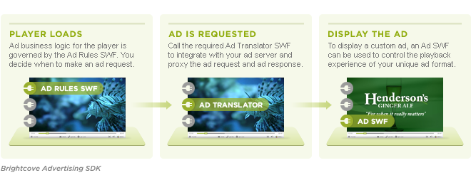 Ad rules SWF in operation