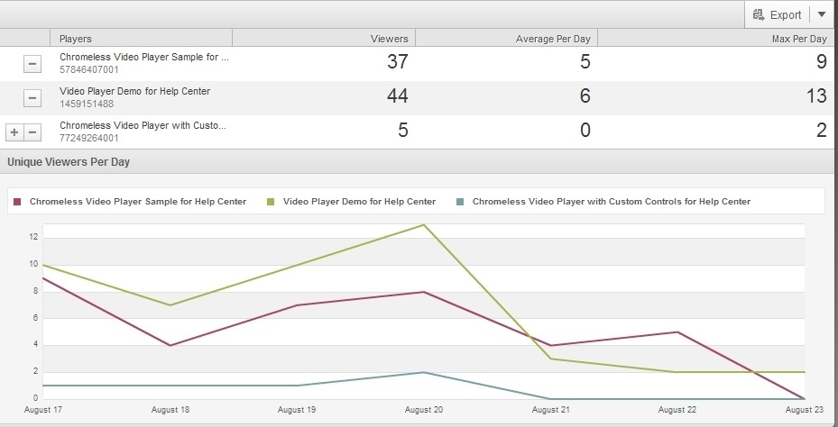 Analytics モジュールでプレーヤを比較する