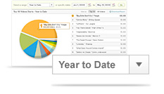 Integrated Performance Reports