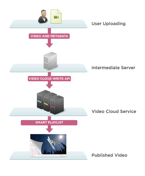 UGC workflow