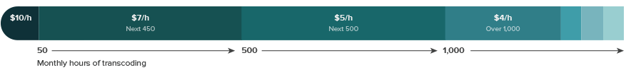 Zencoder Live – Preise