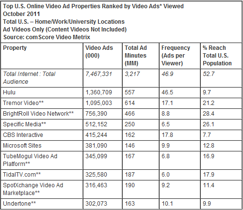 Top U.S. Online Video Ad Properties