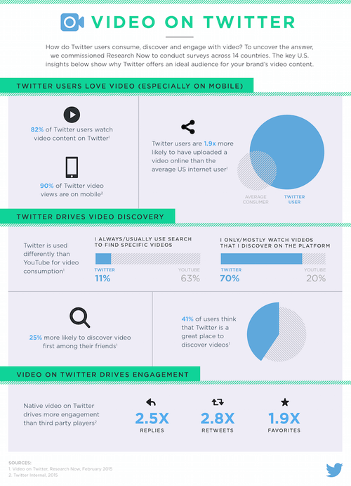 Social video on Twitter Engagement Infographic