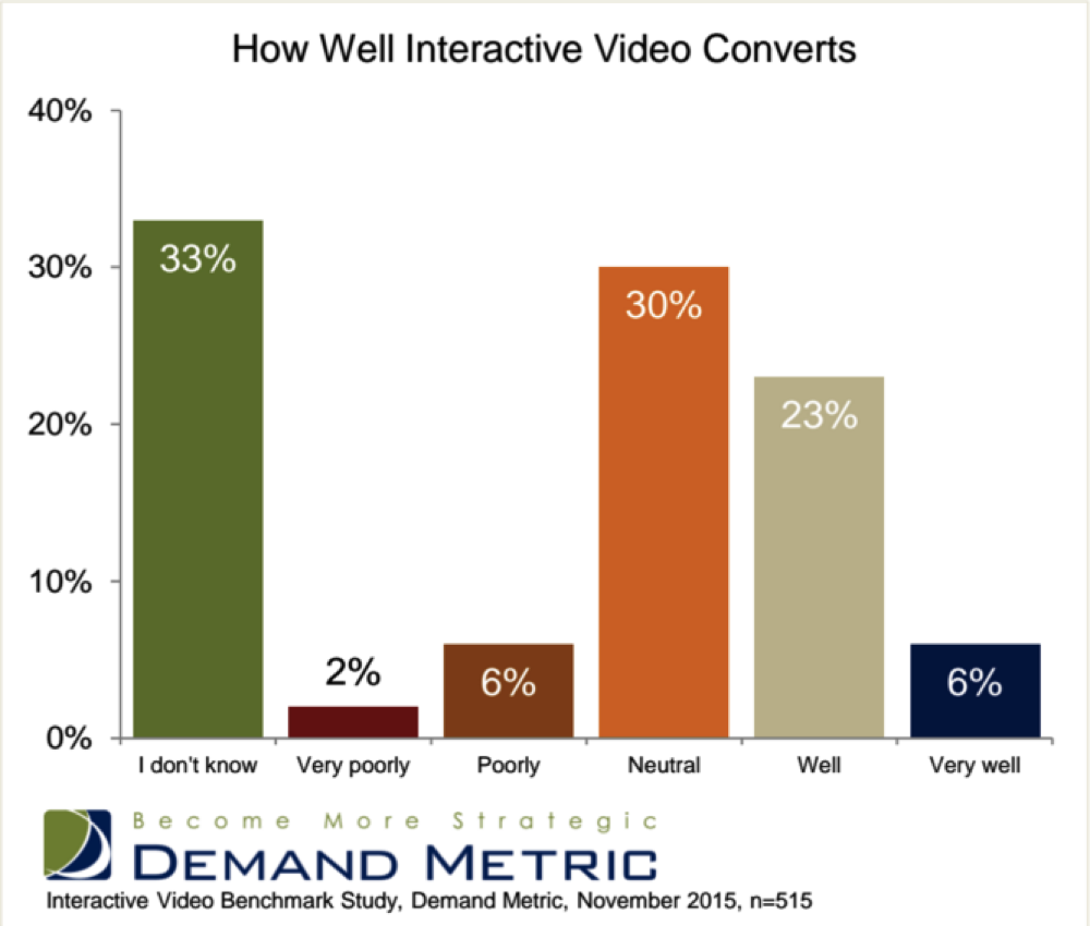 Interactive Video for Conversion Survey Results