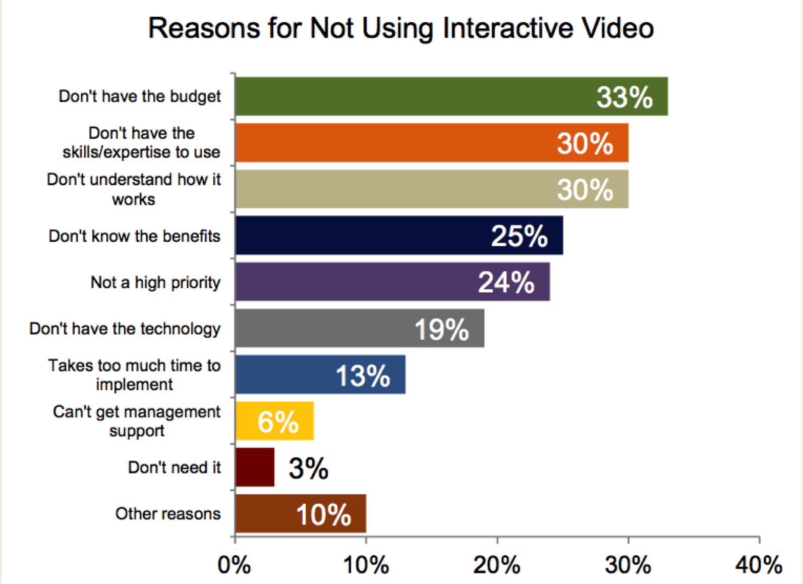 Bar graph depicting reasons for not using interactive video
