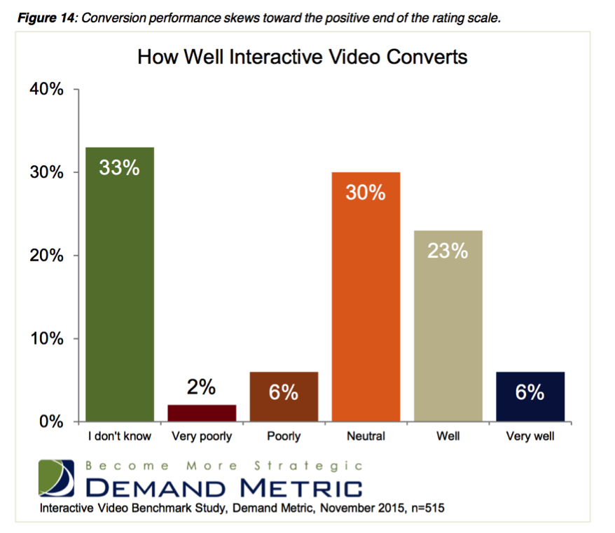 Interactive Video Conversion Statistics