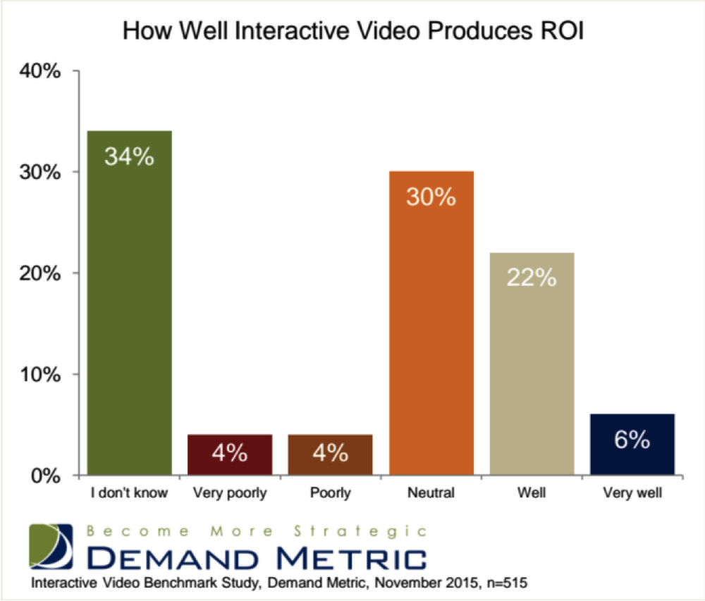 Interactive Video ROI Survey Results