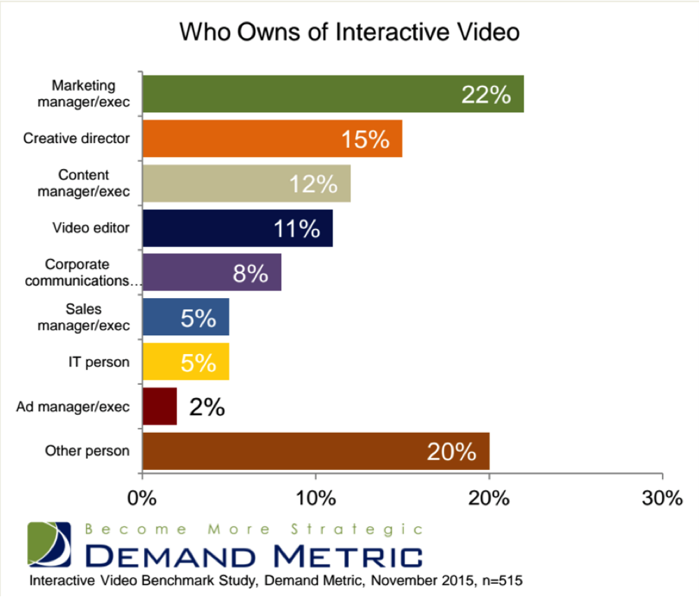 Interactive Video Ownership Survey Results