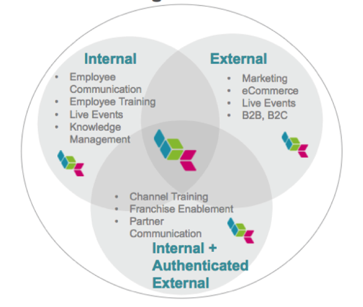 Brightcove Enterprise Video Platform Use Cases Diagram