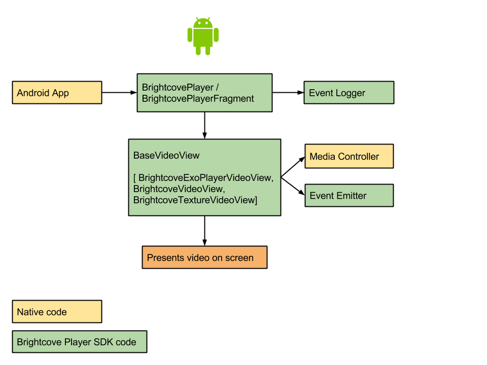 Brightcove Player SDK for Android Overview Diagram