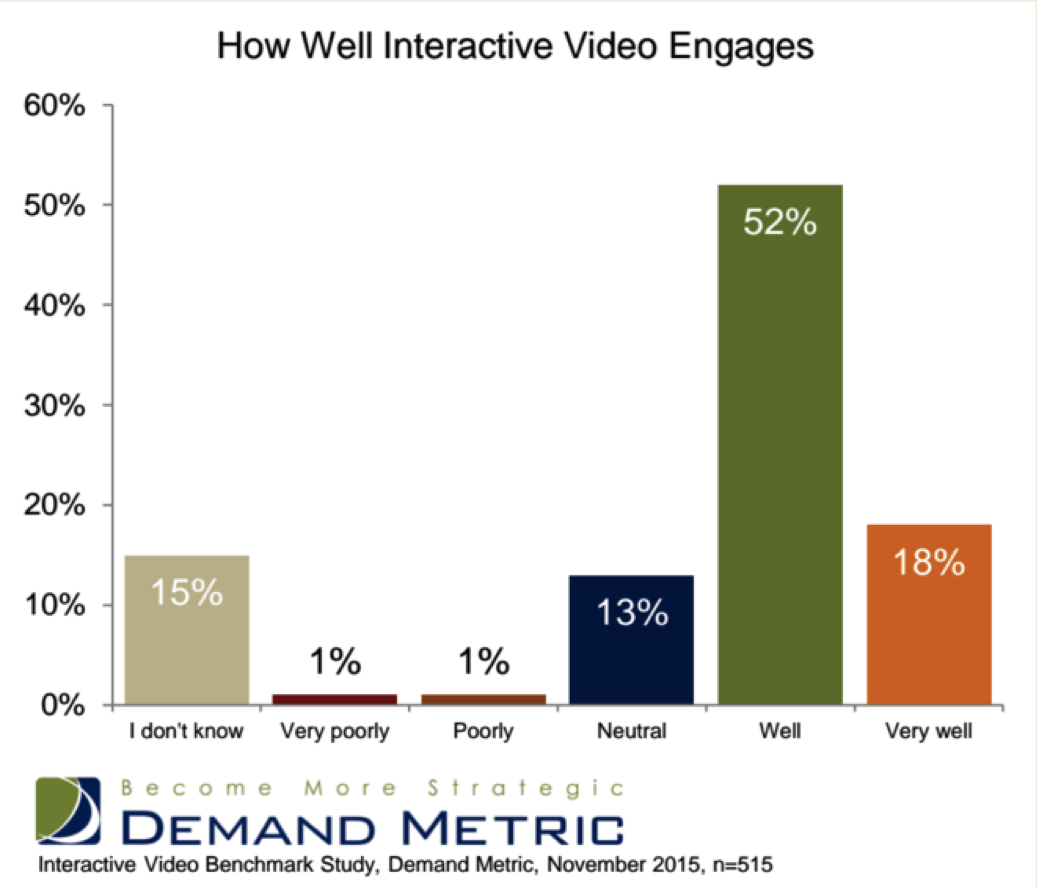 Interactive Video for Engagement Survey Results