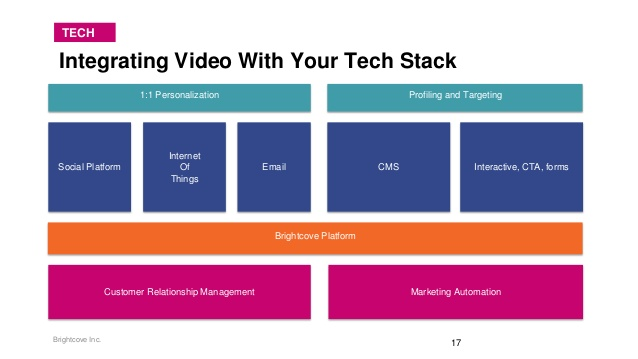 Integrating video with your tech stack