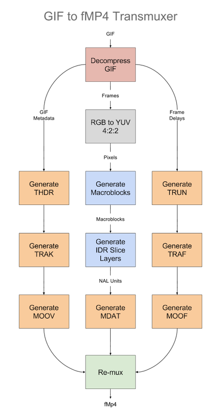 GIF to fMP4 Transmuxer