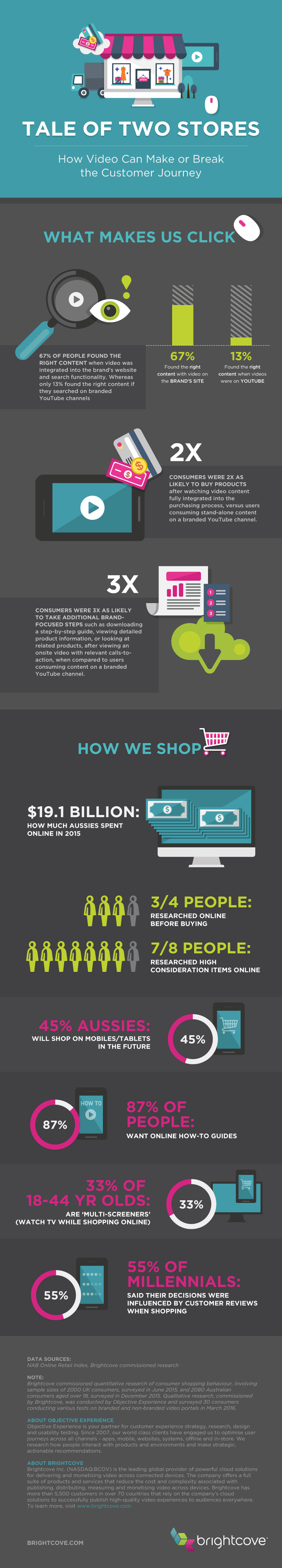 Video for E-Commerce Infographic