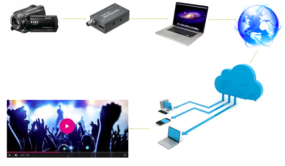 Video Live Stream Hardware and Software equipment setup