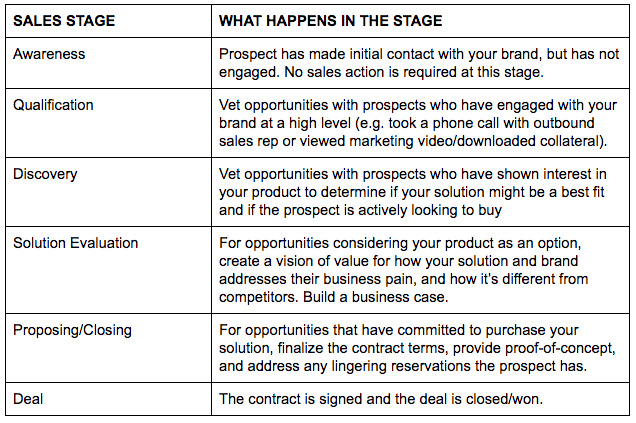 Description of Sales Cycle Stages