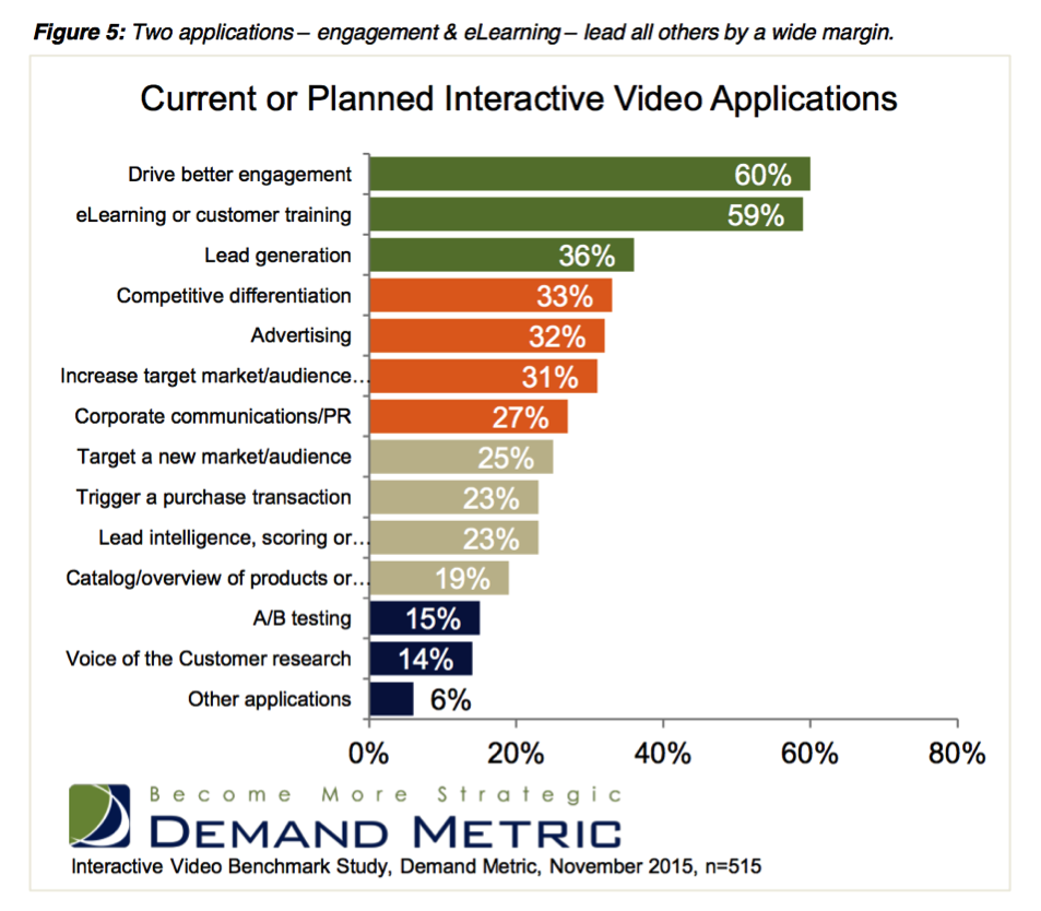 Why Businesses Use Interactive Video