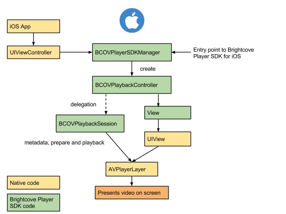 Brightcove Player SDK for iOS Overview Diagram