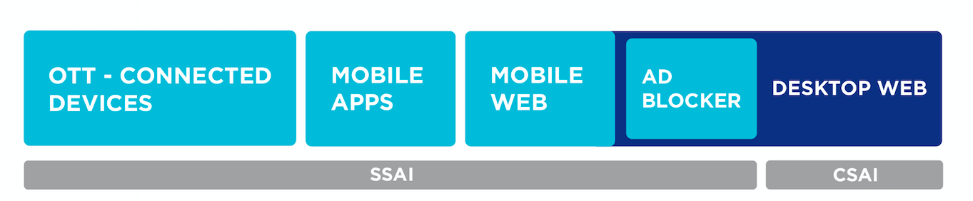 Diagram providing SSAI and CSAI information