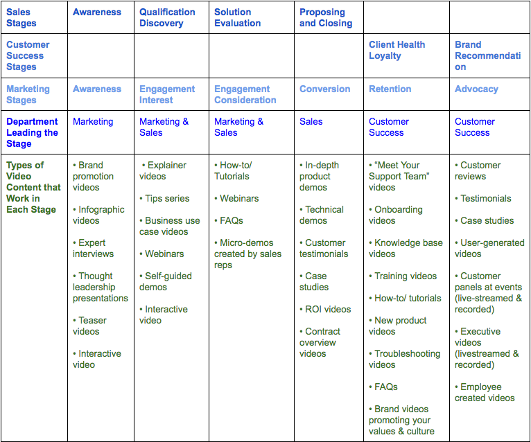 Video content for sales and marketing chart