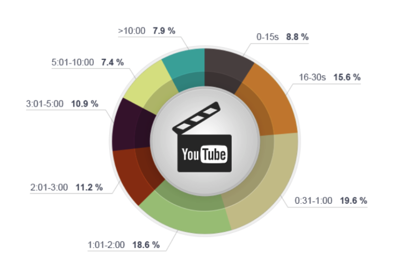 TrackMaven YouTube video length chart