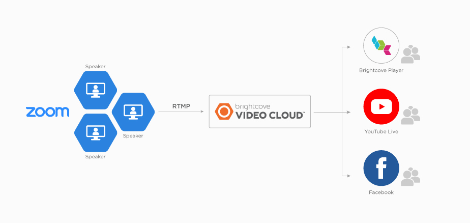 Figure: Zoom meetings and webinars with Brightcove Video Cloud