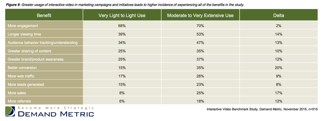 Interactive Video Benefits