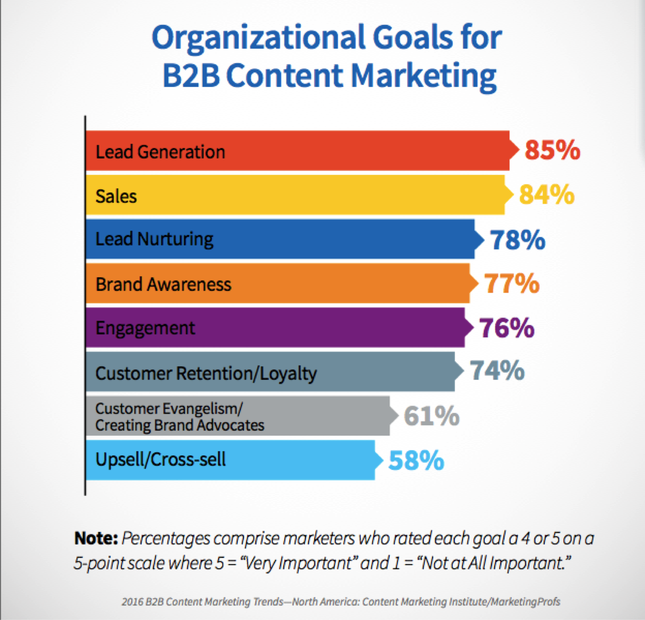 Organizational Goals for B2B Content Marketing graph