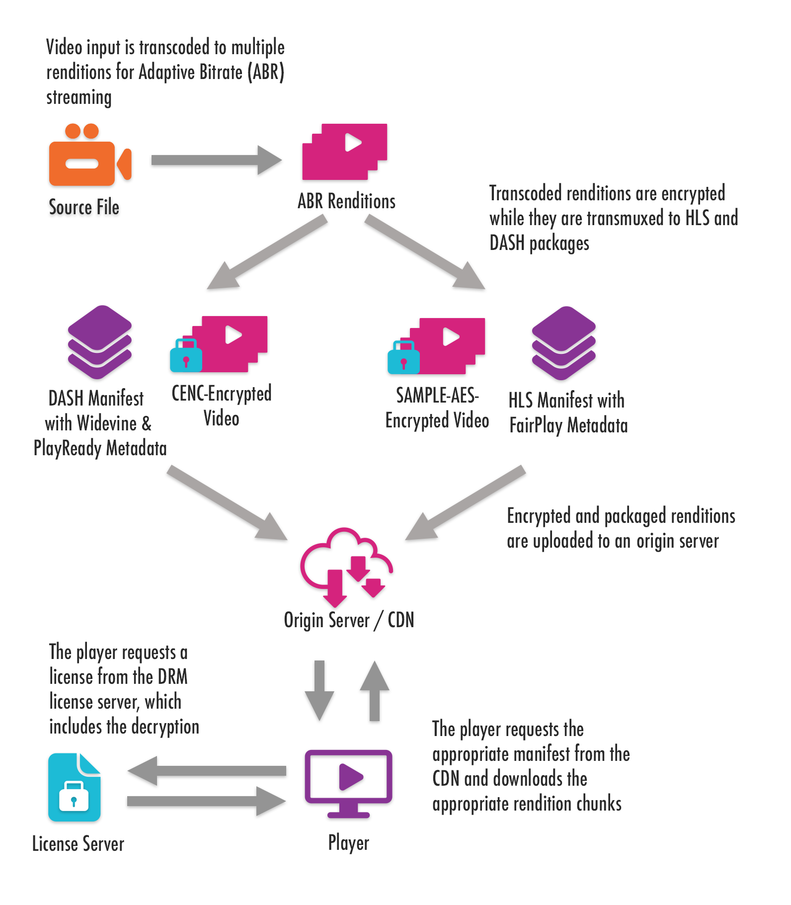 Flow chart of streaming video workflow with DRM.