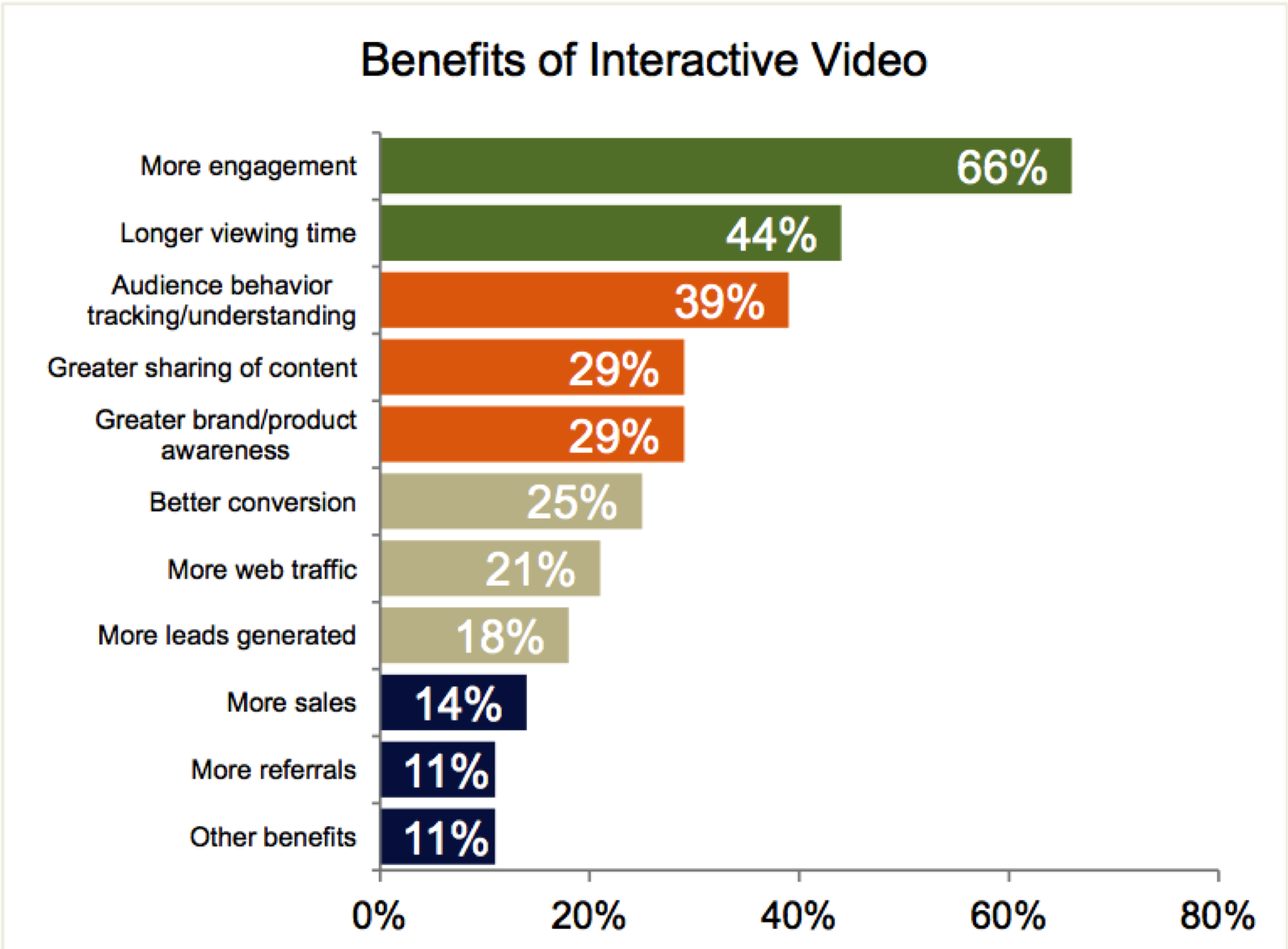 Bar graph depicting the benefits of interactive video