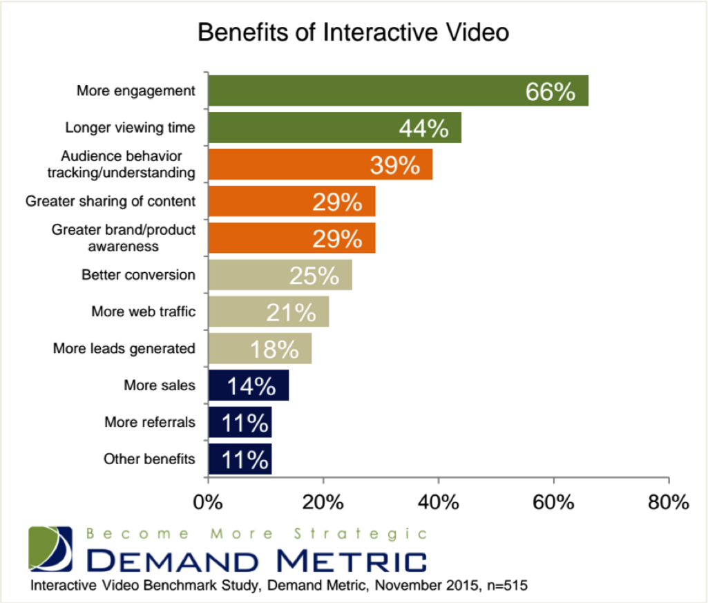 Benefits of Interactive Video Survey Results