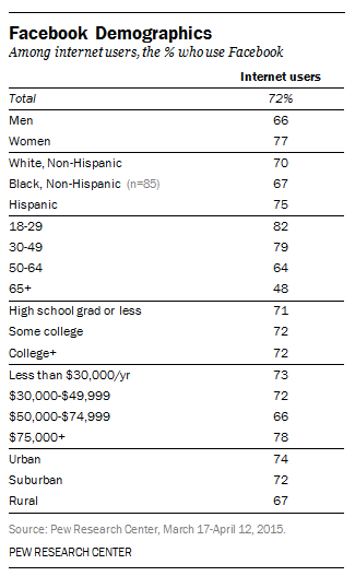 Facebook User Demographics