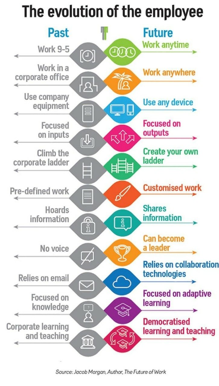 Evolution of the employee visual diagram