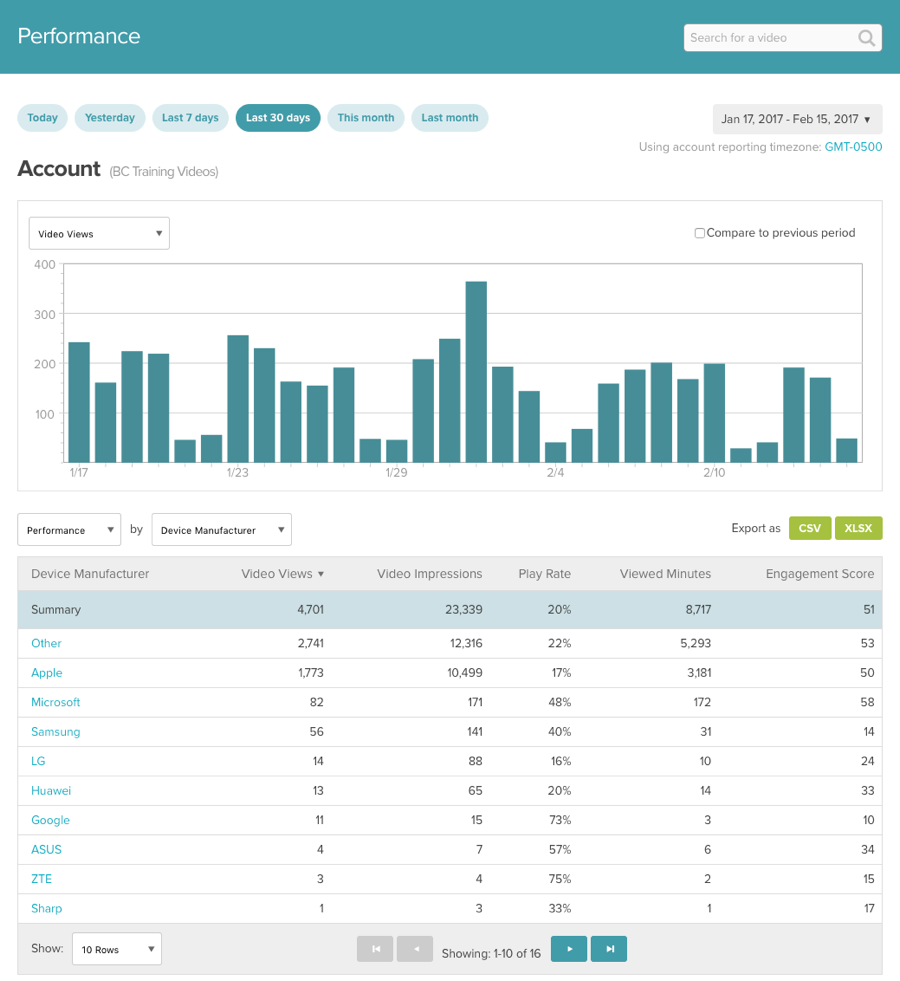 Device Manufacturer Performance