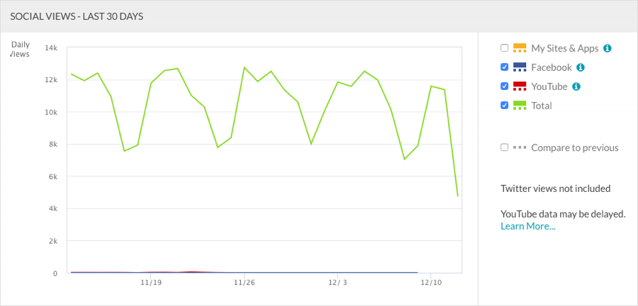 video views trend