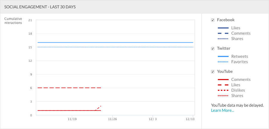 social engagement graph